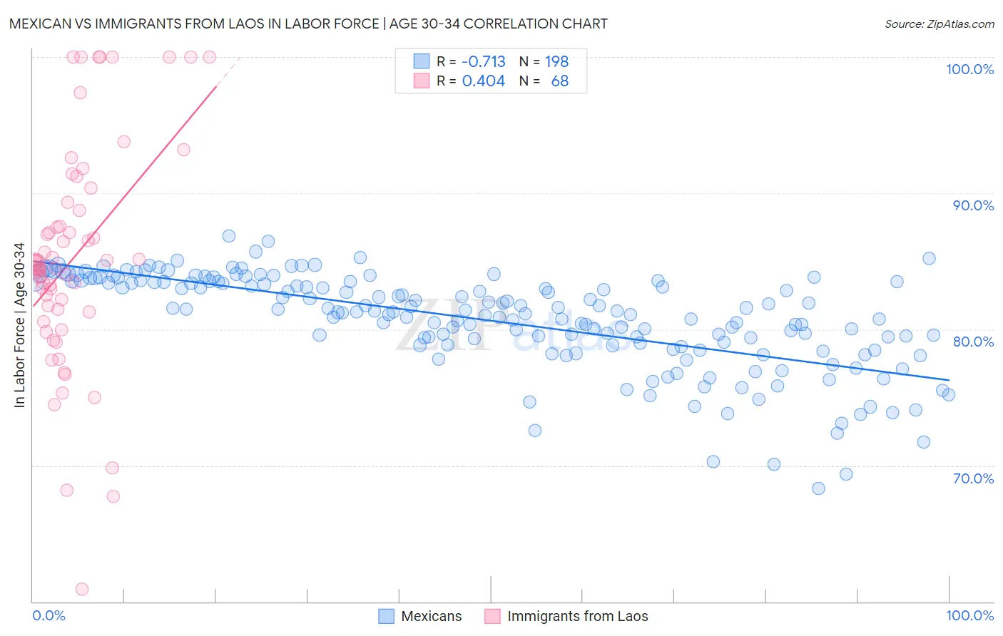 Mexican vs Immigrants from Laos In Labor Force | Age 30-34