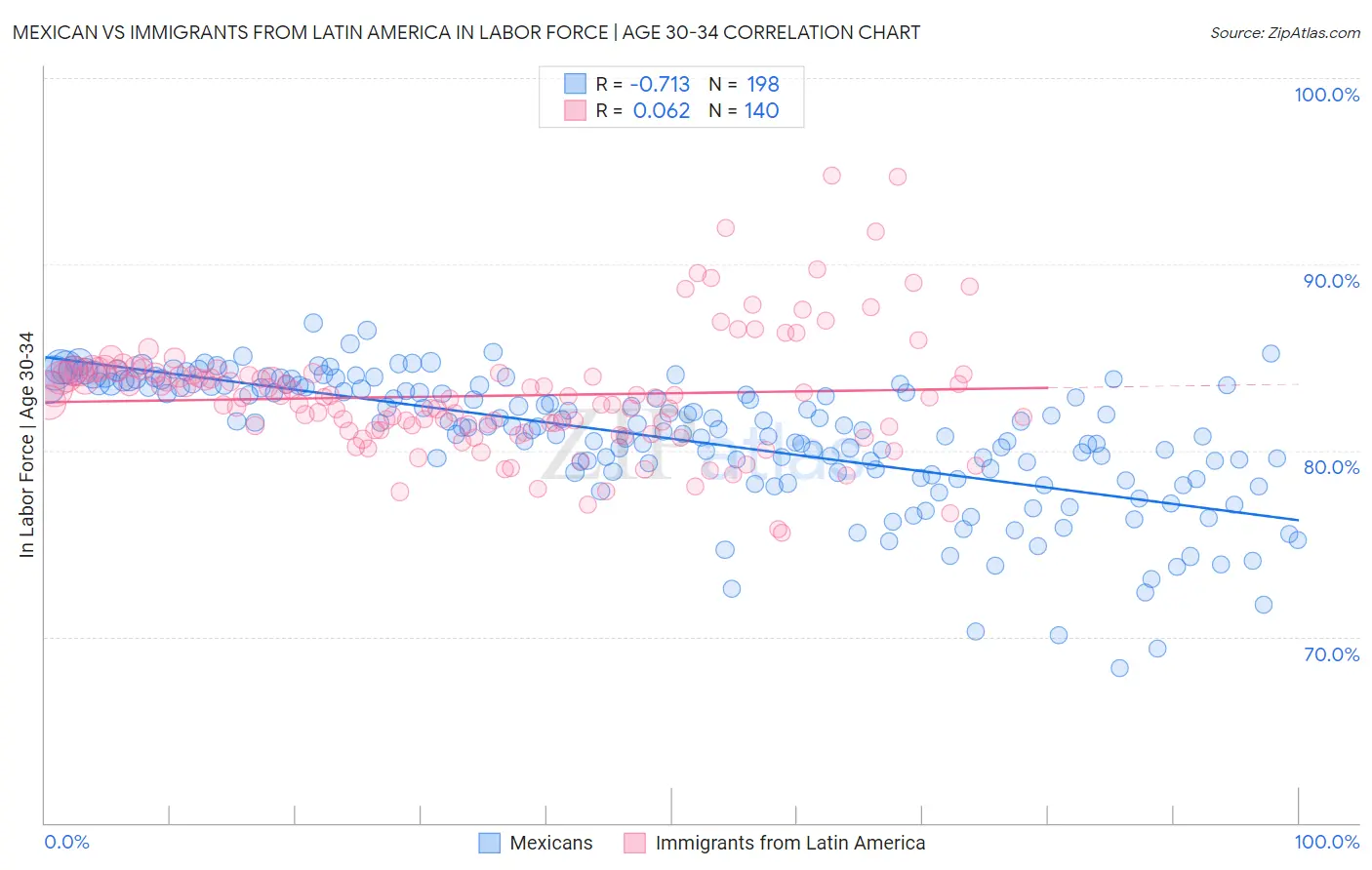 Mexican vs Immigrants from Latin America In Labor Force | Age 30-34