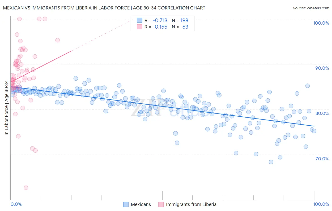 Mexican vs Immigrants from Liberia In Labor Force | Age 30-34