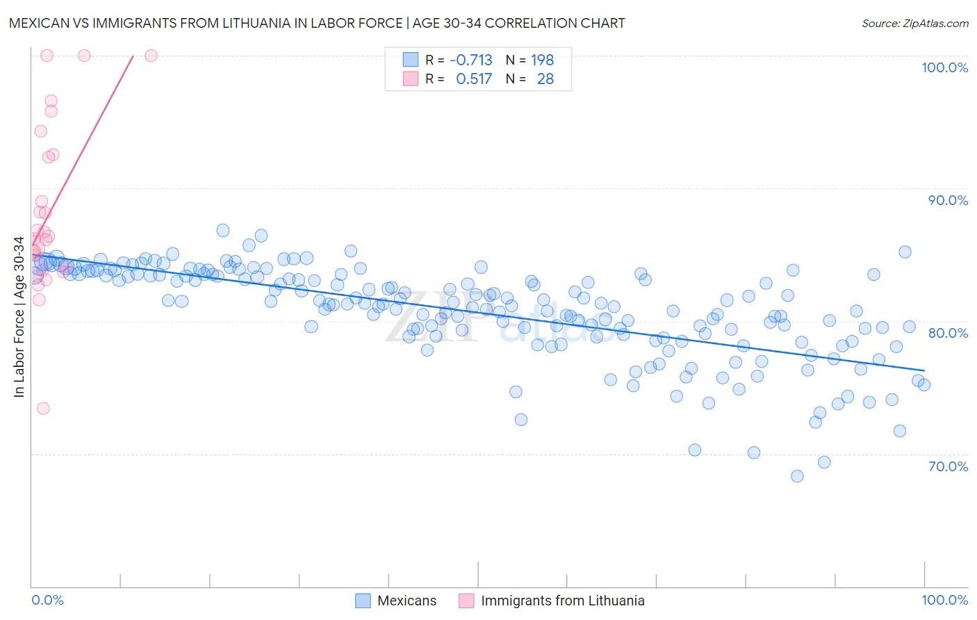Mexican vs Immigrants from Lithuania In Labor Force | Age 30-34