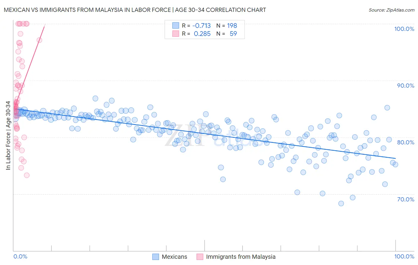 Mexican vs Immigrants from Malaysia In Labor Force | Age 30-34