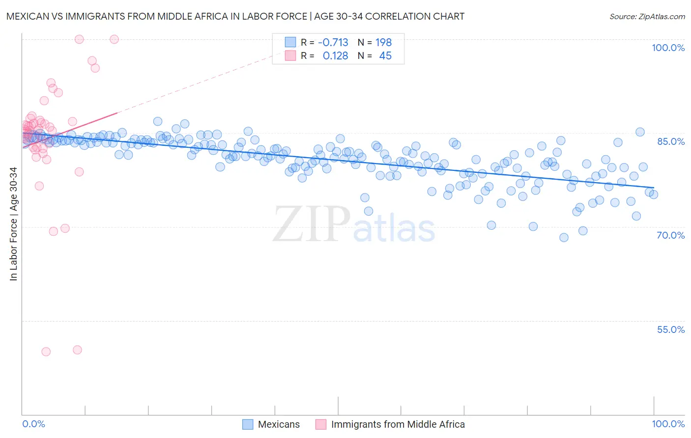 Mexican vs Immigrants from Middle Africa In Labor Force | Age 30-34