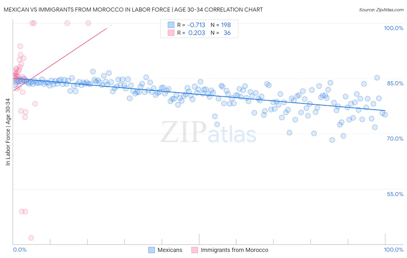 Mexican vs Immigrants from Morocco In Labor Force | Age 30-34