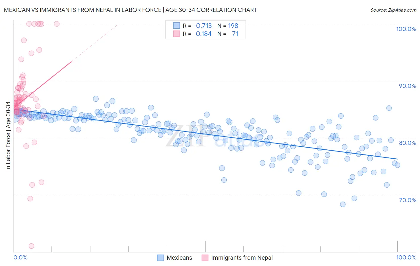 Mexican vs Immigrants from Nepal In Labor Force | Age 30-34