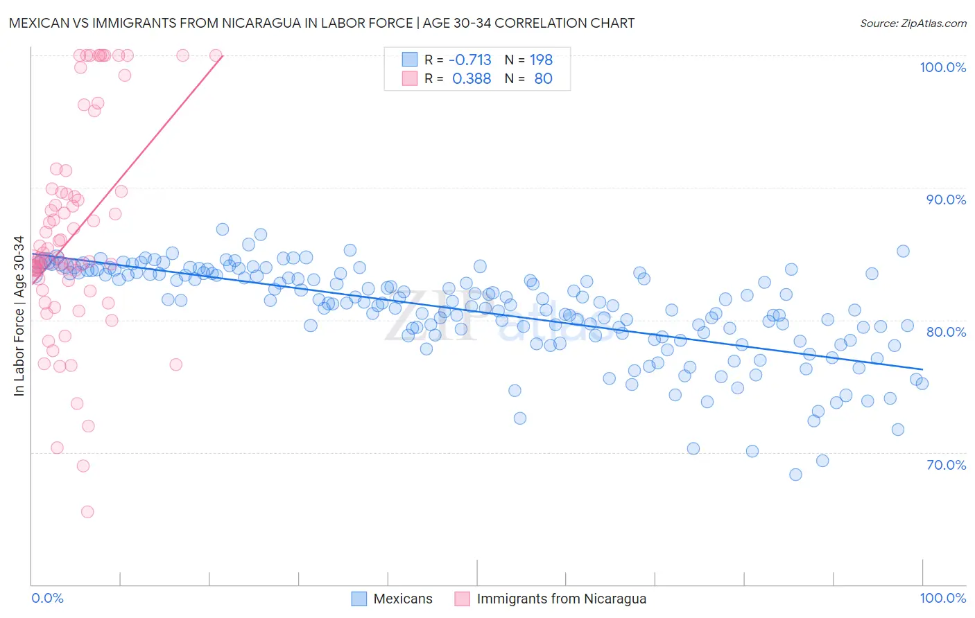 Mexican vs Immigrants from Nicaragua In Labor Force | Age 30-34