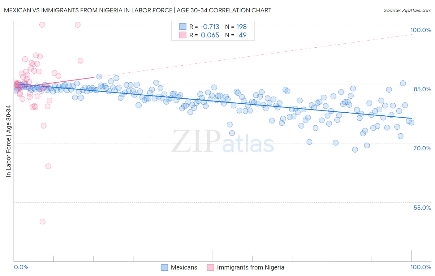 Mexican vs Immigrants from Nigeria In Labor Force | Age 30-34