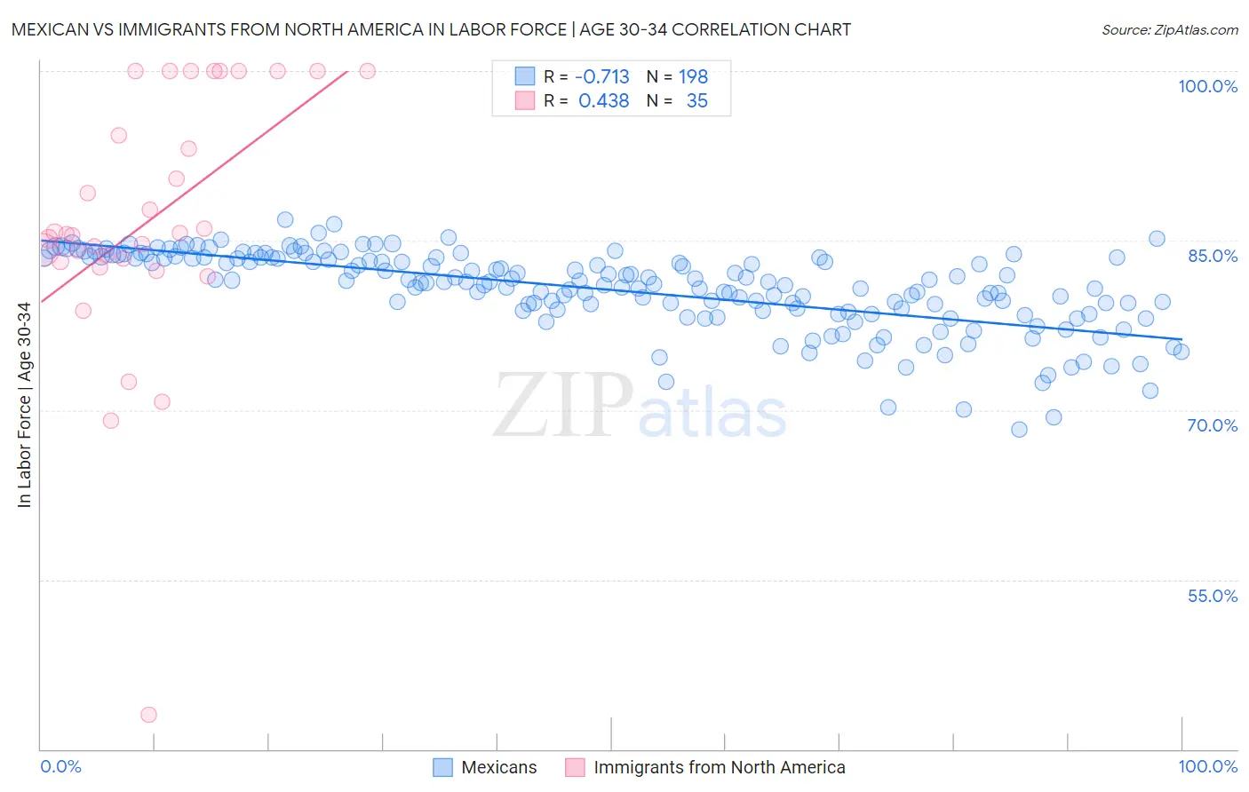 Mexican vs Immigrants from North America In Labor Force | Age 30-34