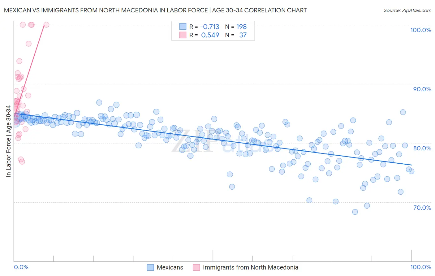 Mexican vs Immigrants from North Macedonia In Labor Force | Age 30-34