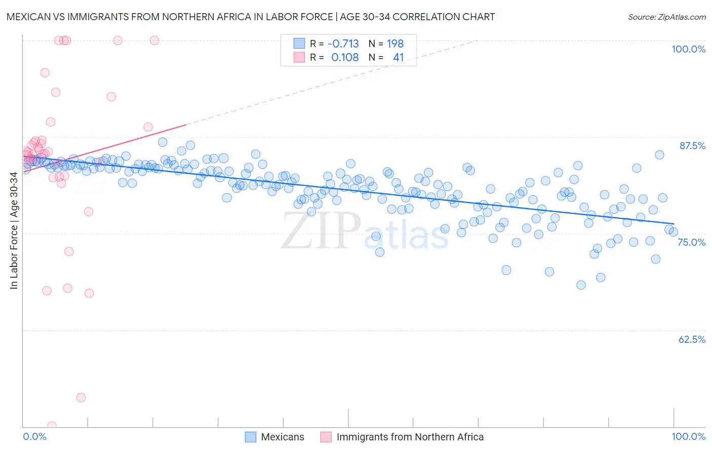 Mexican vs Immigrants from Northern Africa In Labor Force | Age 30-34