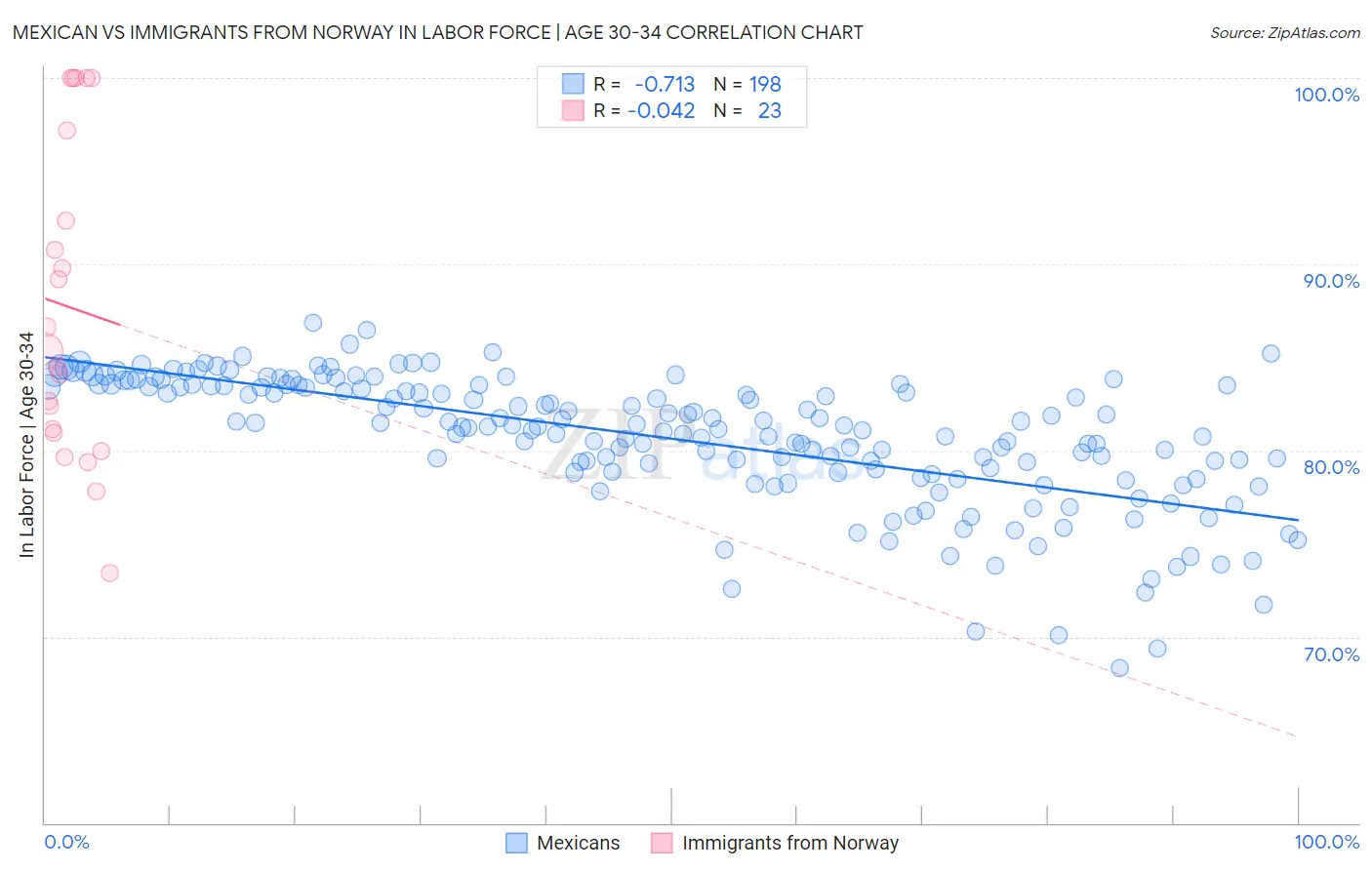 Mexican vs Immigrants from Norway In Labor Force | Age 30-34