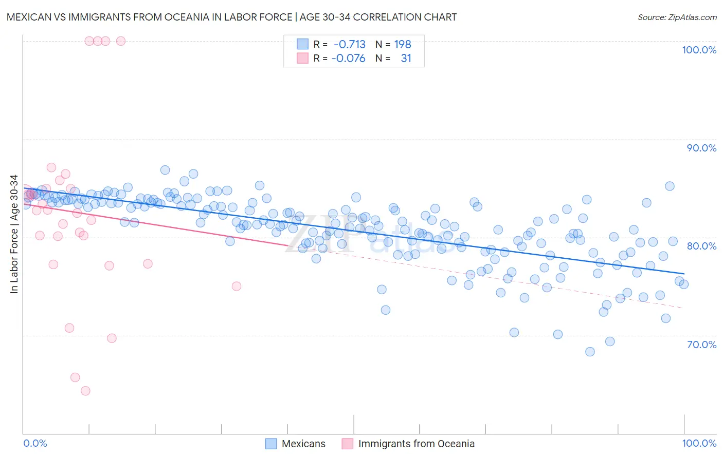 Mexican vs Immigrants from Oceania In Labor Force | Age 30-34
