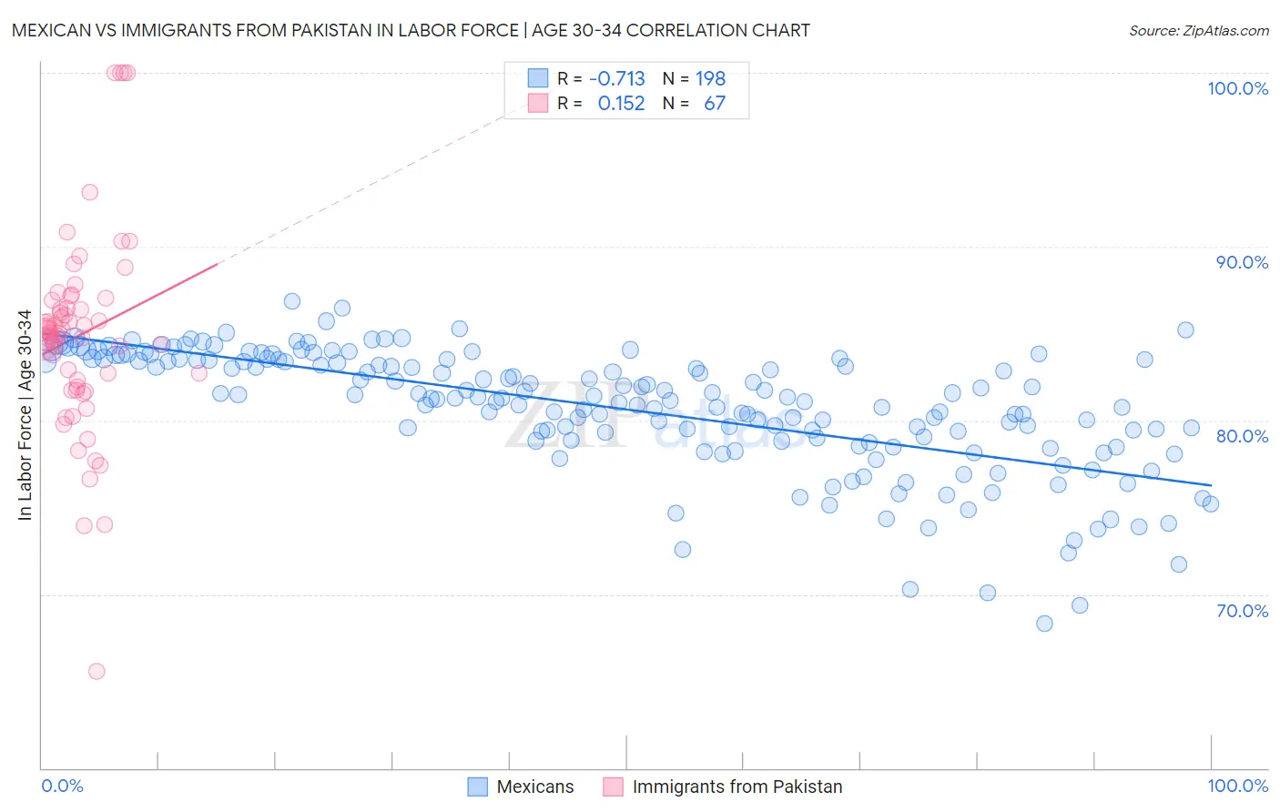 Mexican vs Immigrants from Pakistan In Labor Force | Age 30-34