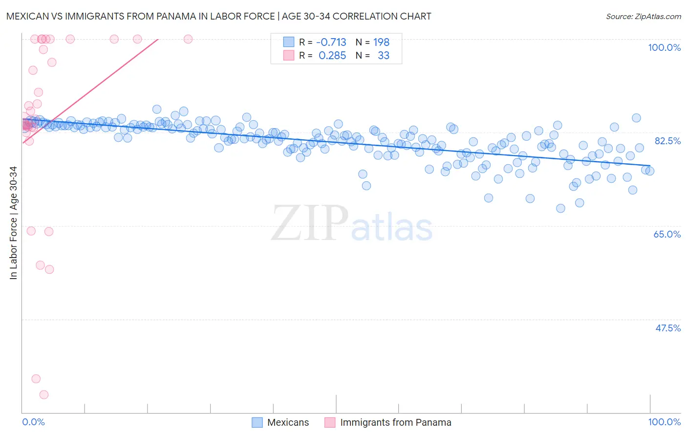 Mexican vs Immigrants from Panama In Labor Force | Age 30-34