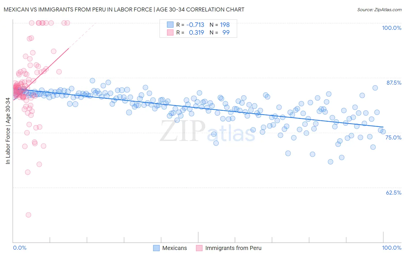 Mexican vs Immigrants from Peru In Labor Force | Age 30-34