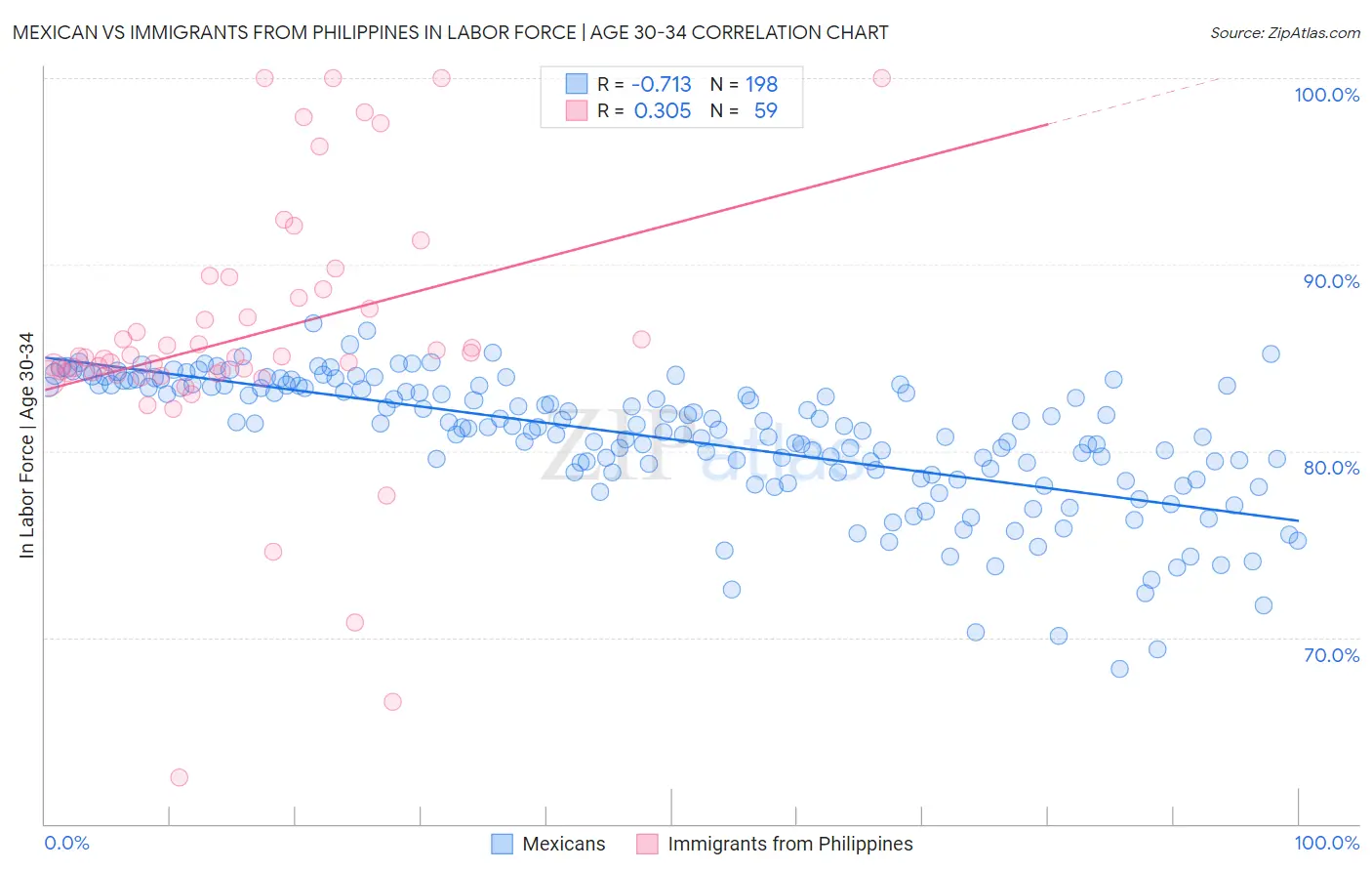 Mexican vs Immigrants from Philippines In Labor Force | Age 30-34
