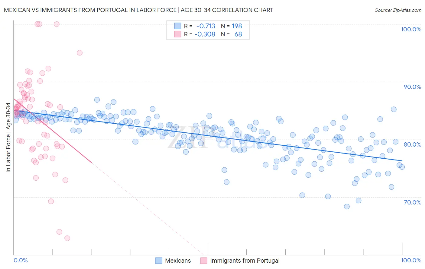 Mexican vs Immigrants from Portugal In Labor Force | Age 30-34