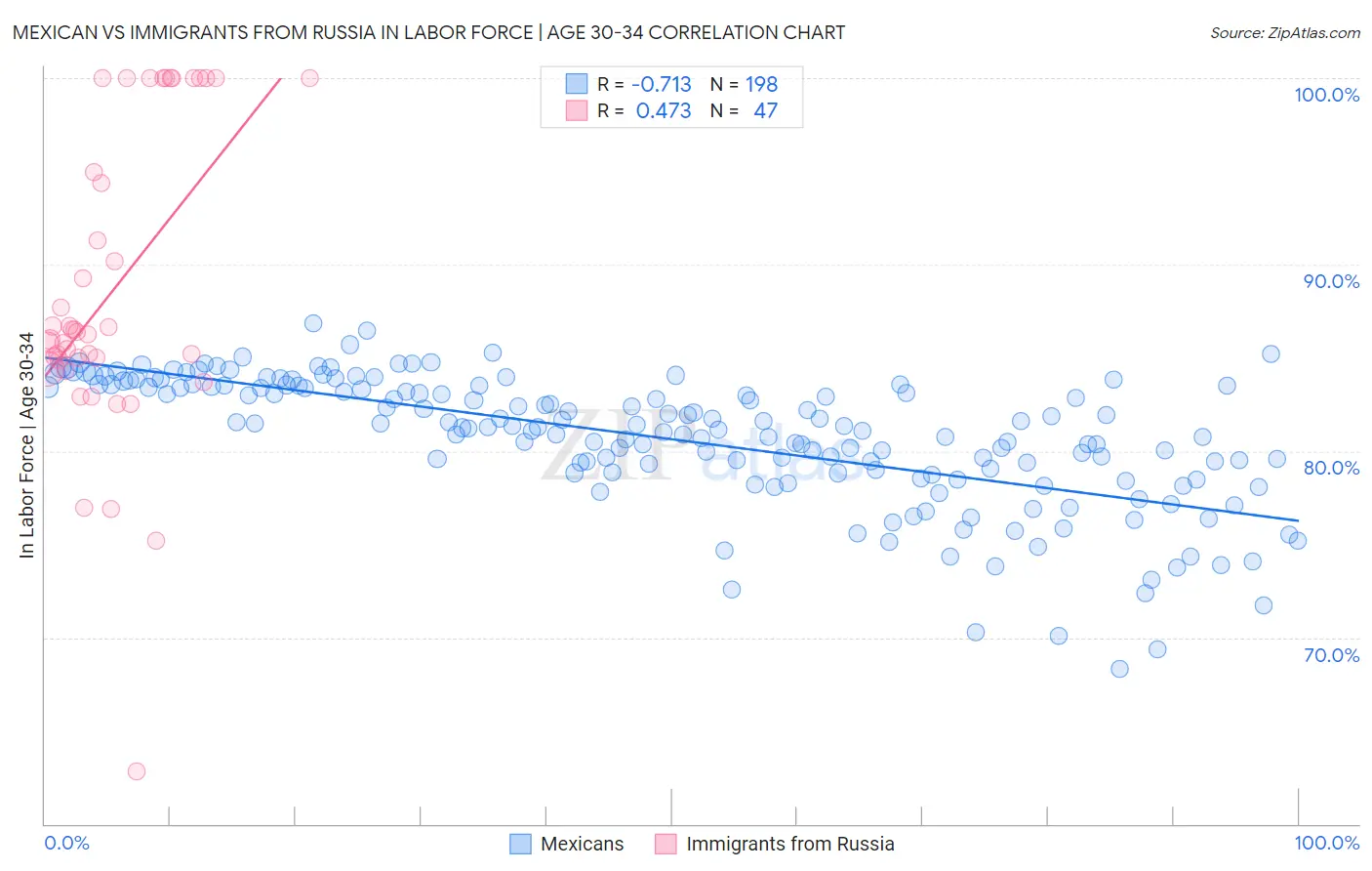Mexican vs Immigrants from Russia In Labor Force | Age 30-34