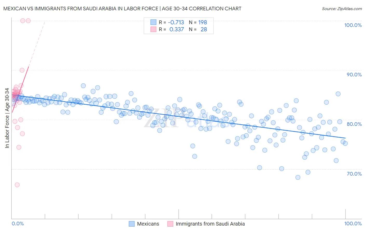 Mexican vs Immigrants from Saudi Arabia In Labor Force | Age 30-34