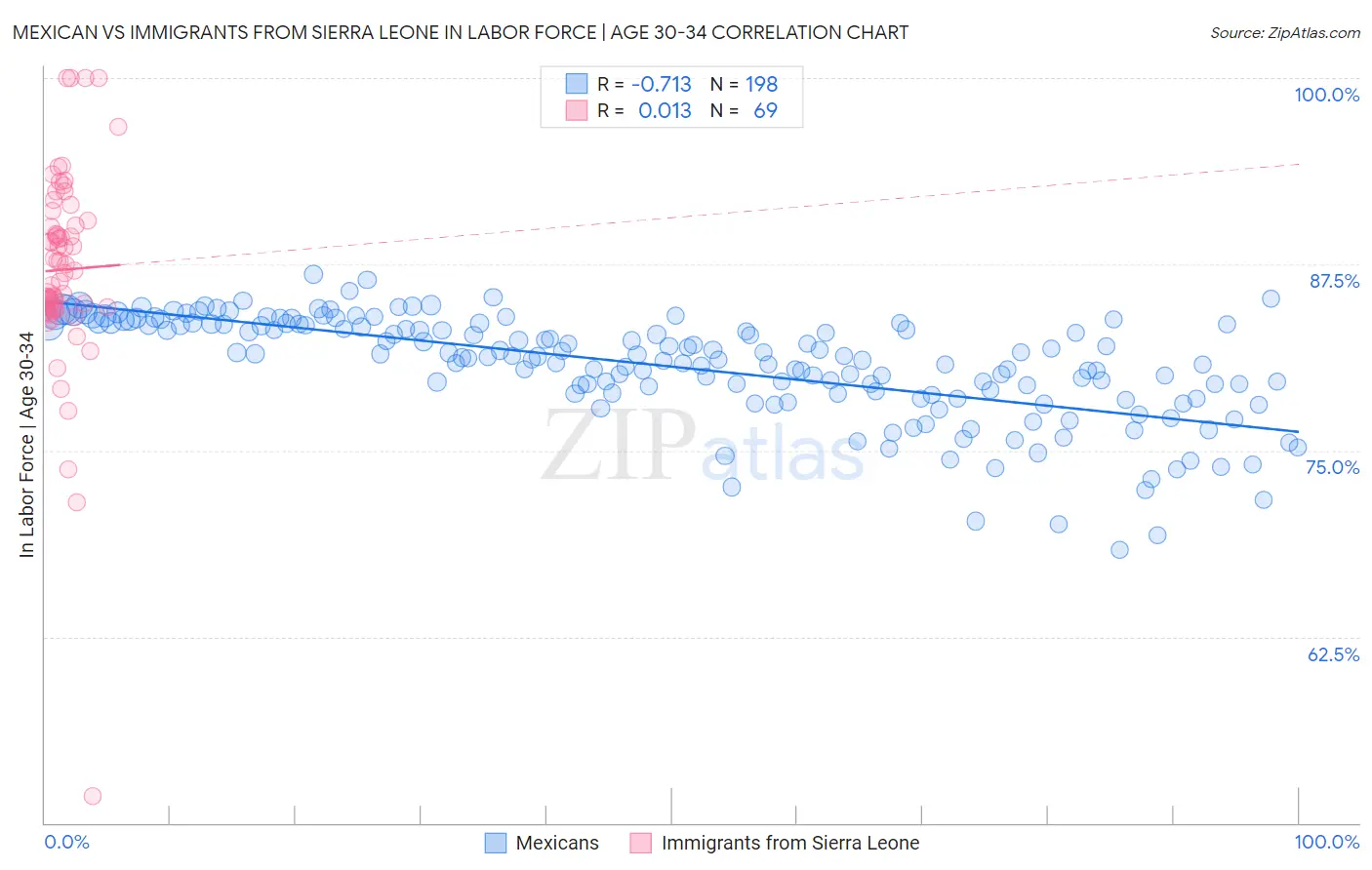 Mexican vs Immigrants from Sierra Leone In Labor Force | Age 30-34