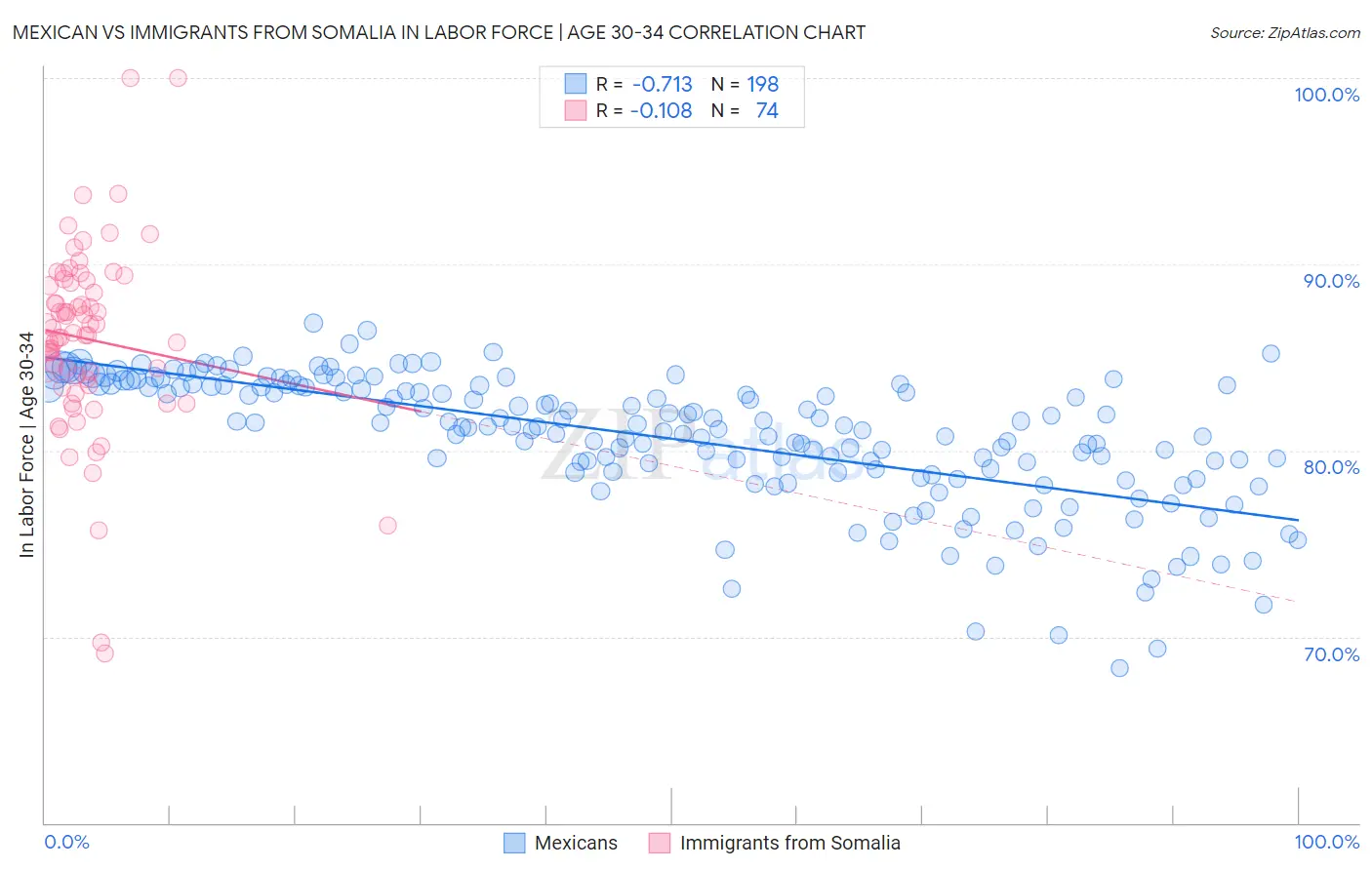 Mexican vs Immigrants from Somalia In Labor Force | Age 30-34