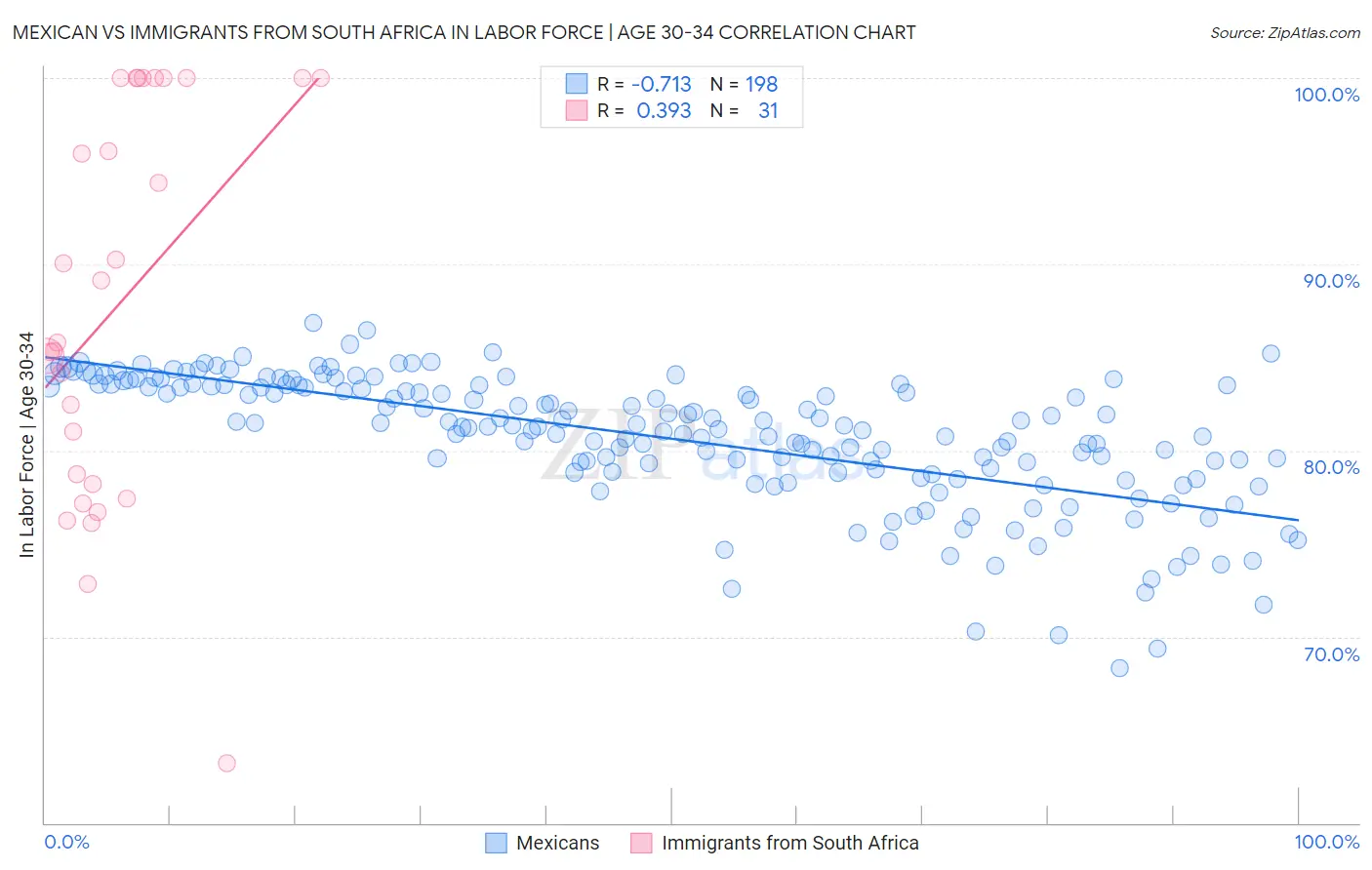 Mexican vs Immigrants from South Africa In Labor Force | Age 30-34