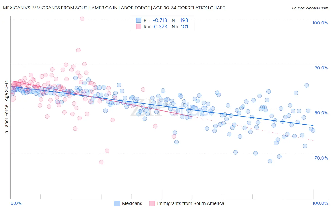 Mexican vs Immigrants from South America In Labor Force | Age 30-34