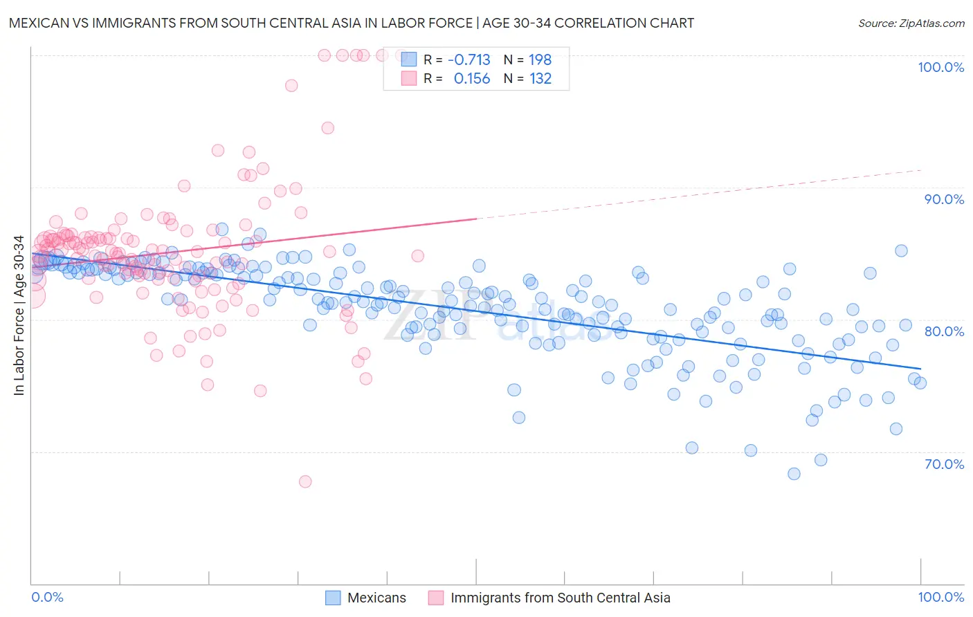 Mexican vs Immigrants from South Central Asia In Labor Force | Age 30-34