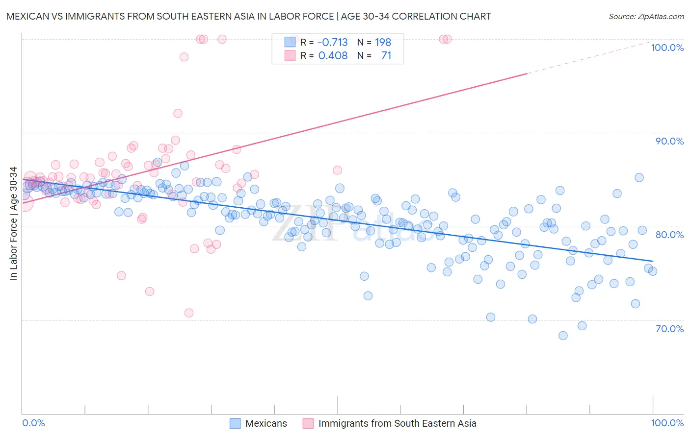 Mexican vs Immigrants from South Eastern Asia In Labor Force | Age 30-34