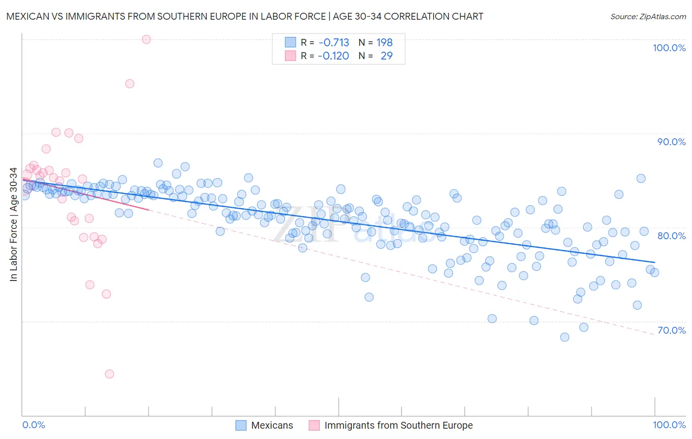 Mexican vs Immigrants from Southern Europe In Labor Force | Age 30-34