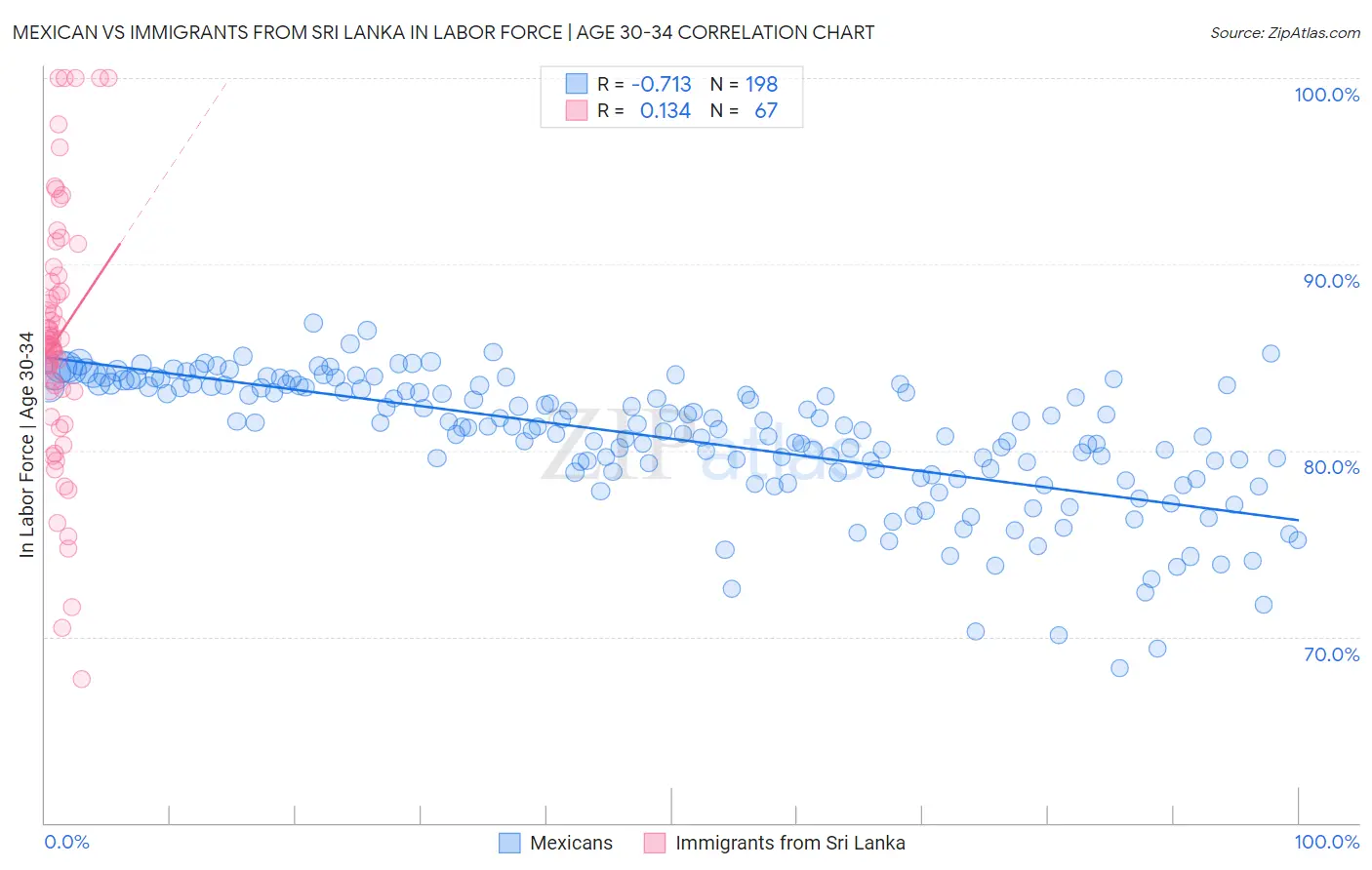 Mexican vs Immigrants from Sri Lanka In Labor Force | Age 30-34