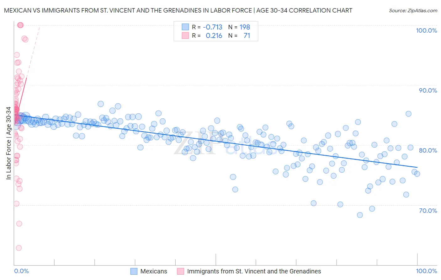 Mexican vs Immigrants from St. Vincent and the Grenadines In Labor Force | Age 30-34