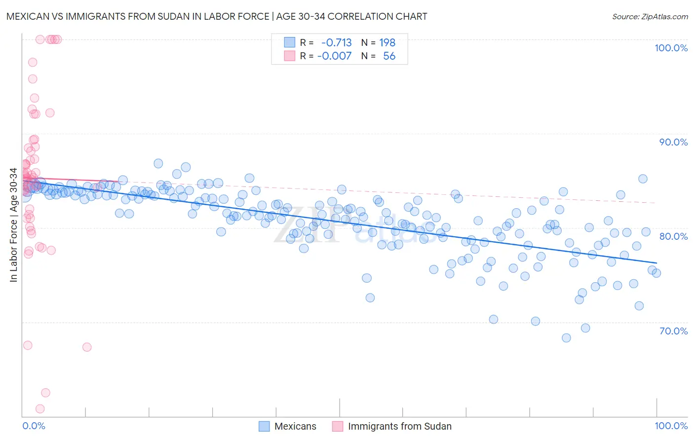 Mexican vs Immigrants from Sudan In Labor Force | Age 30-34
