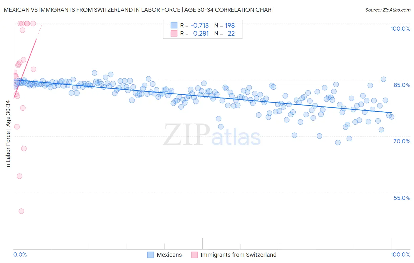 Mexican vs Immigrants from Switzerland In Labor Force | Age 30-34