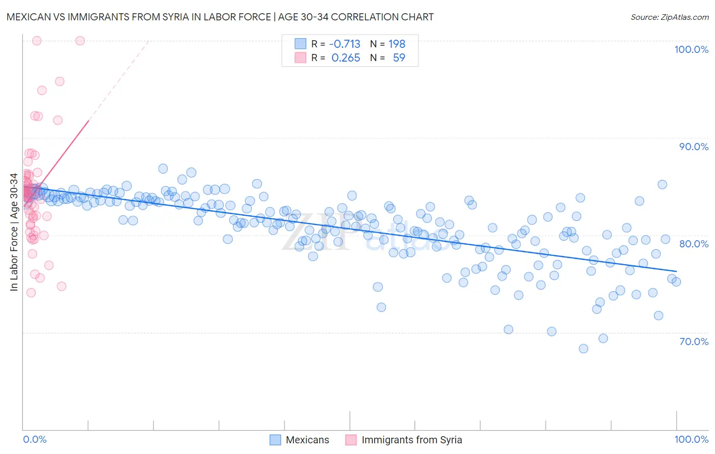 Mexican vs Immigrants from Syria In Labor Force | Age 30-34