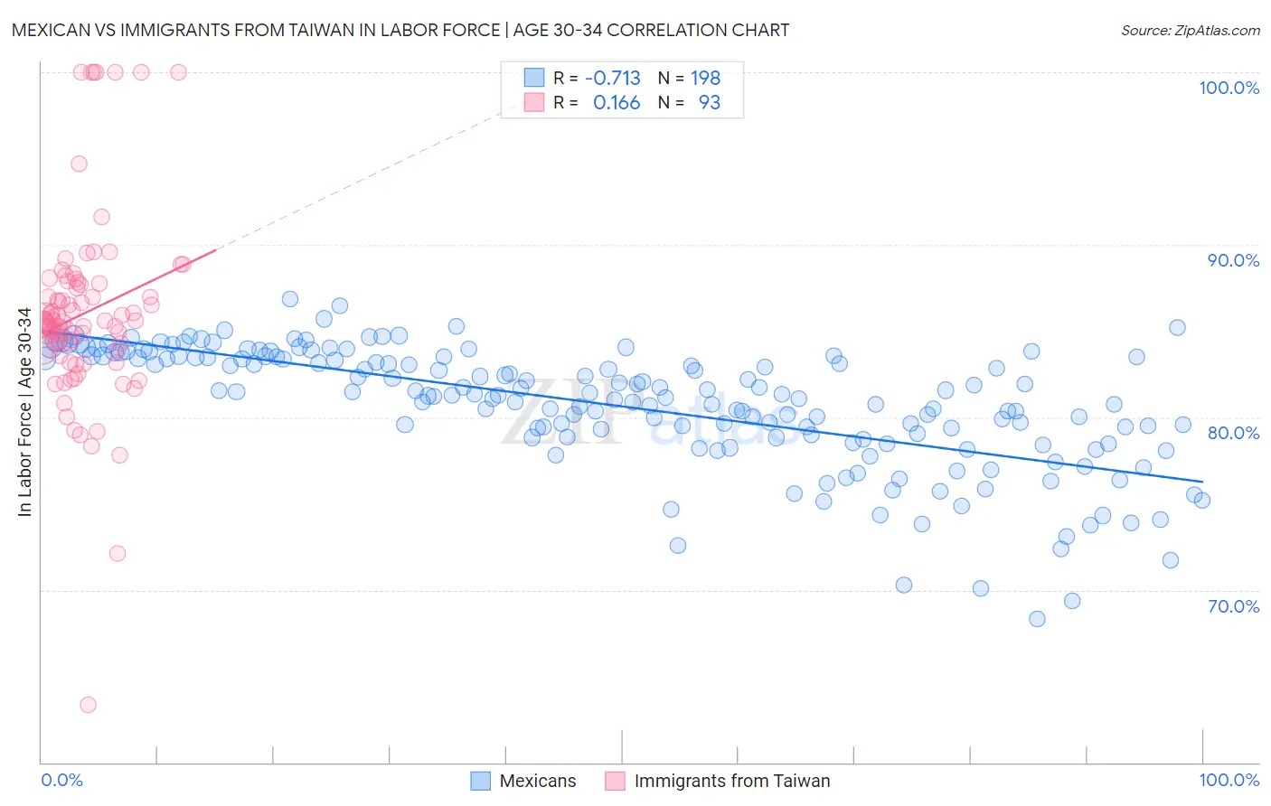 Mexican vs Immigrants from Taiwan In Labor Force | Age 30-34