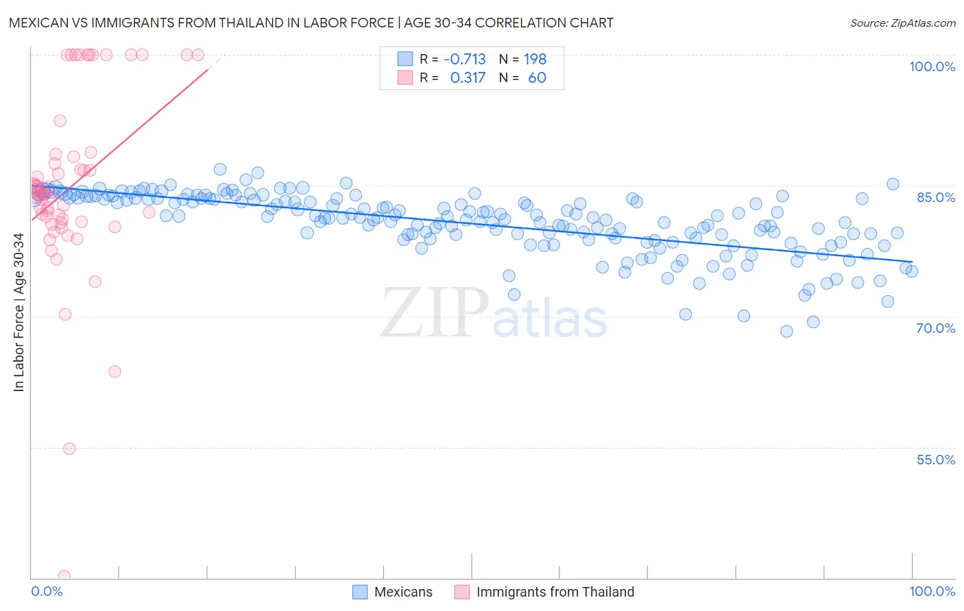 Mexican vs Immigrants from Thailand In Labor Force | Age 30-34