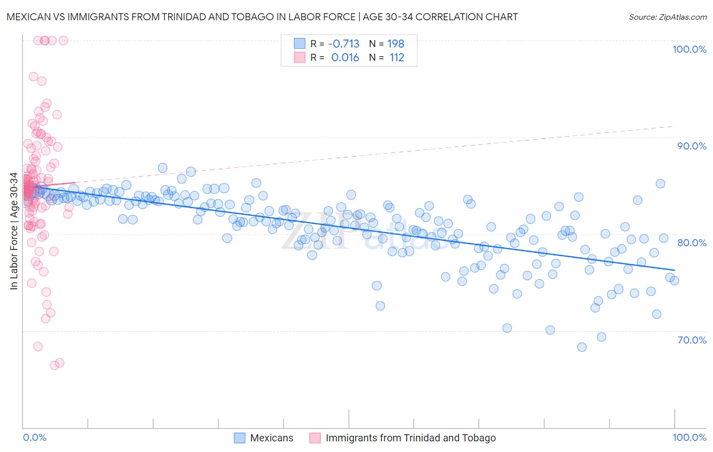 Mexican vs Immigrants from Trinidad and Tobago In Labor Force | Age 30-34