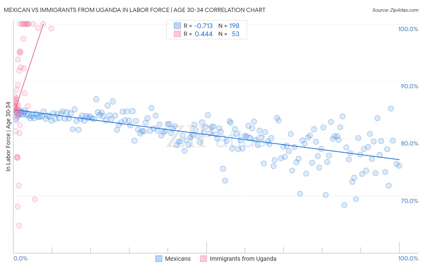 Mexican vs Immigrants from Uganda In Labor Force | Age 30-34