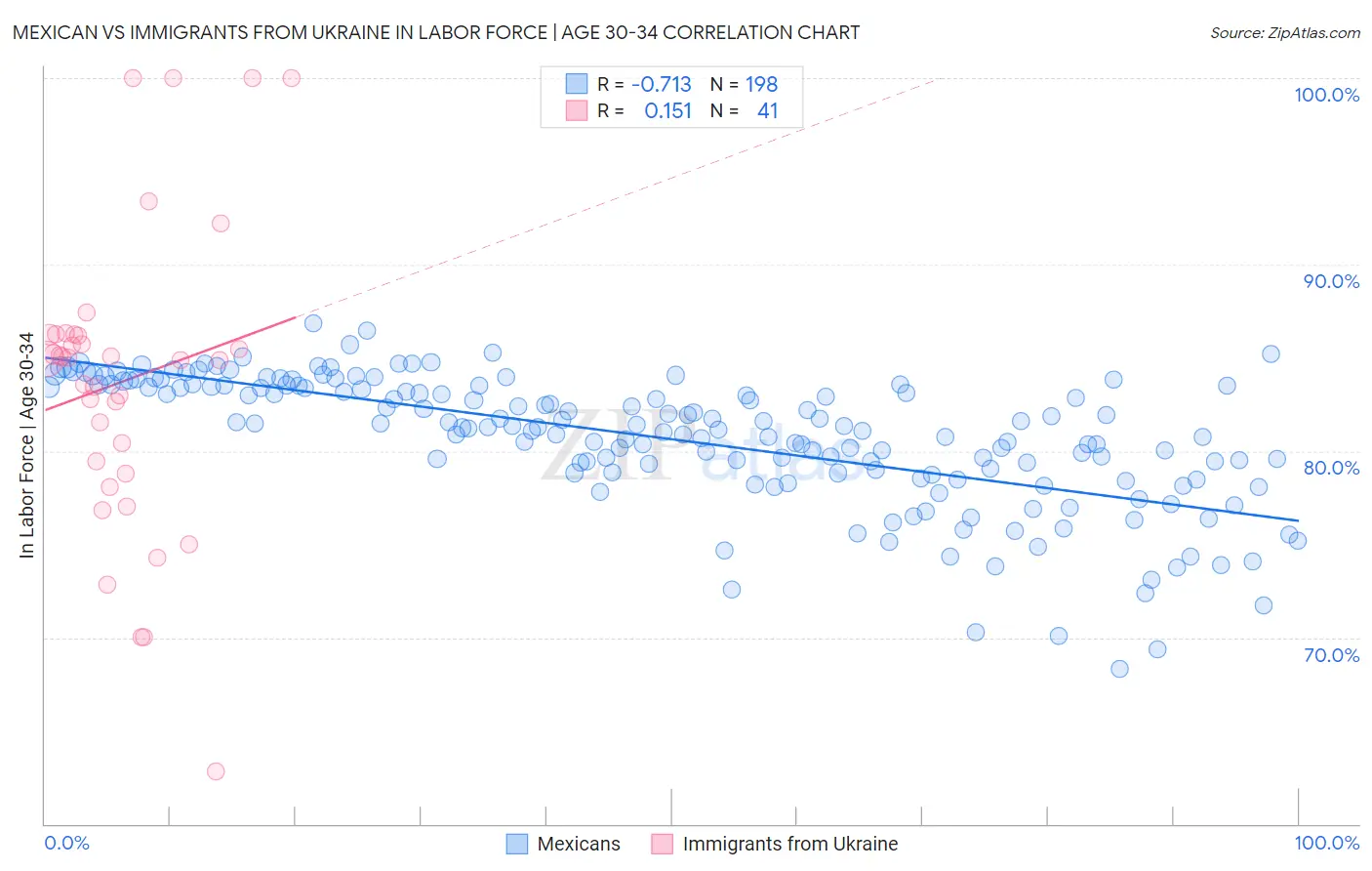 Mexican vs Immigrants from Ukraine In Labor Force | Age 30-34