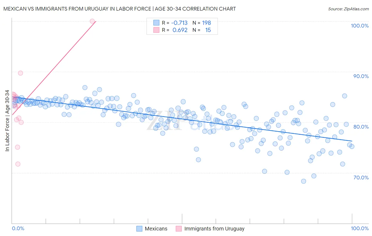 Mexican vs Immigrants from Uruguay In Labor Force | Age 30-34