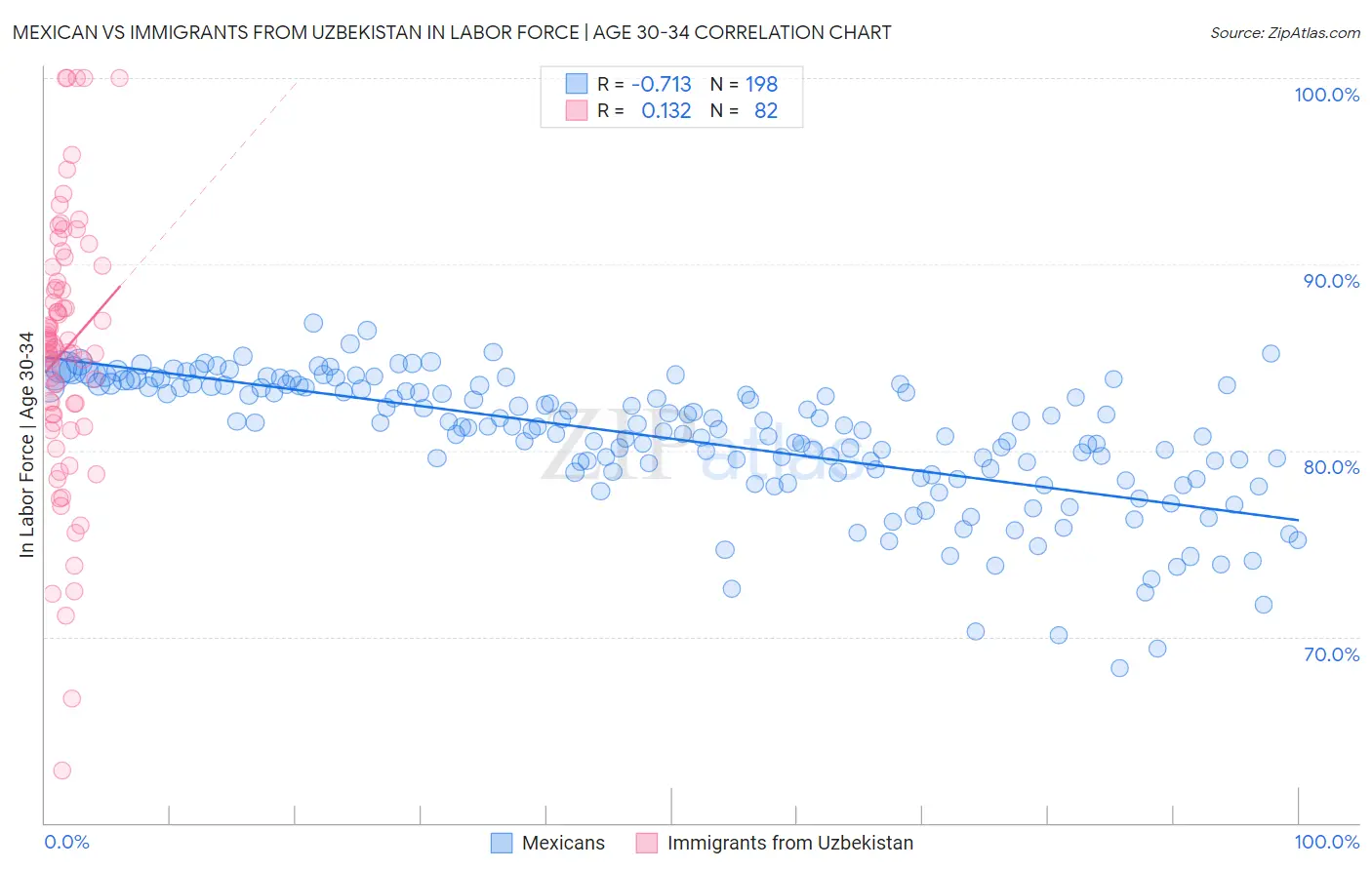 Mexican vs Immigrants from Uzbekistan In Labor Force | Age 30-34