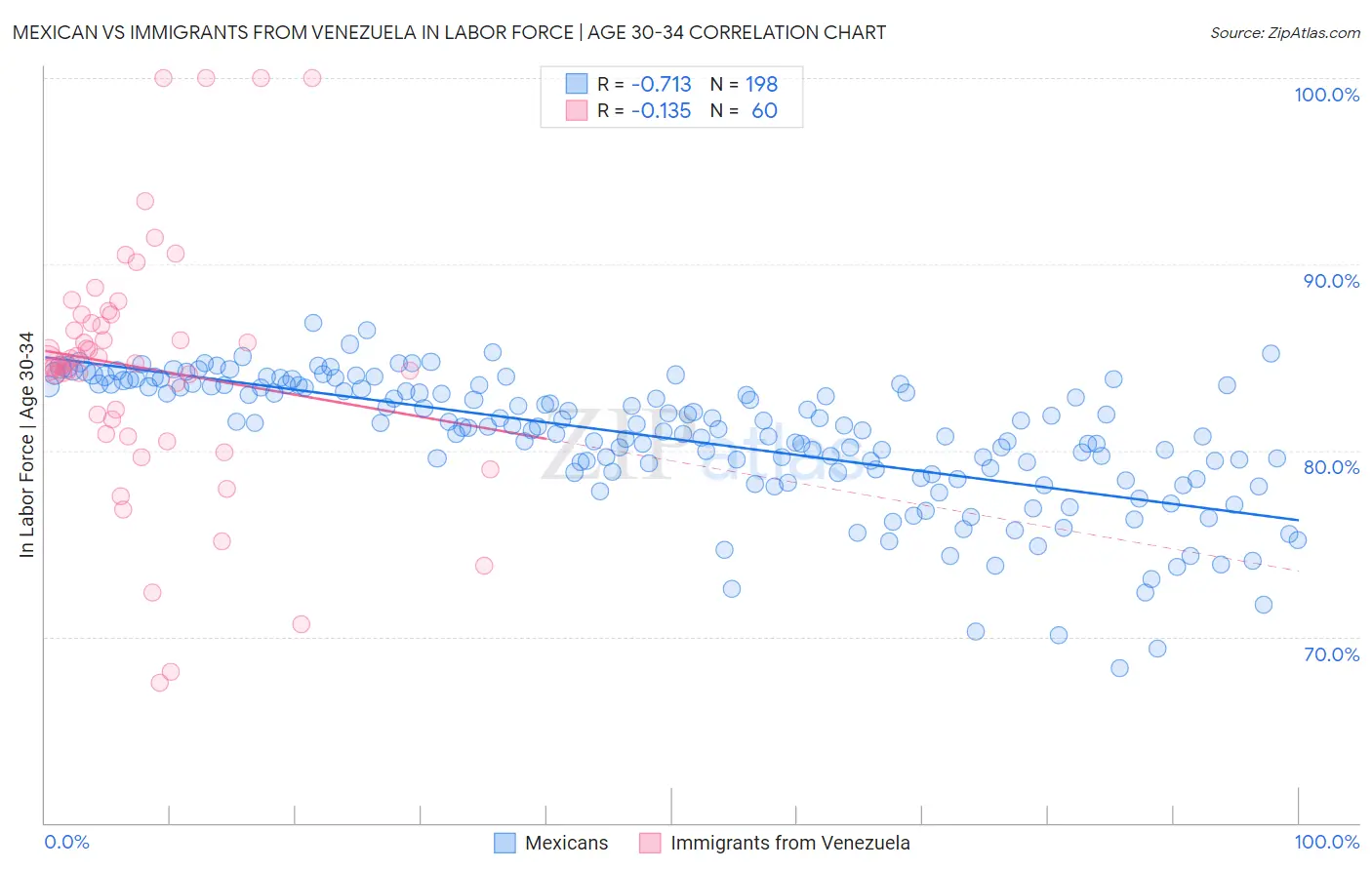 Mexican vs Immigrants from Venezuela In Labor Force | Age 30-34