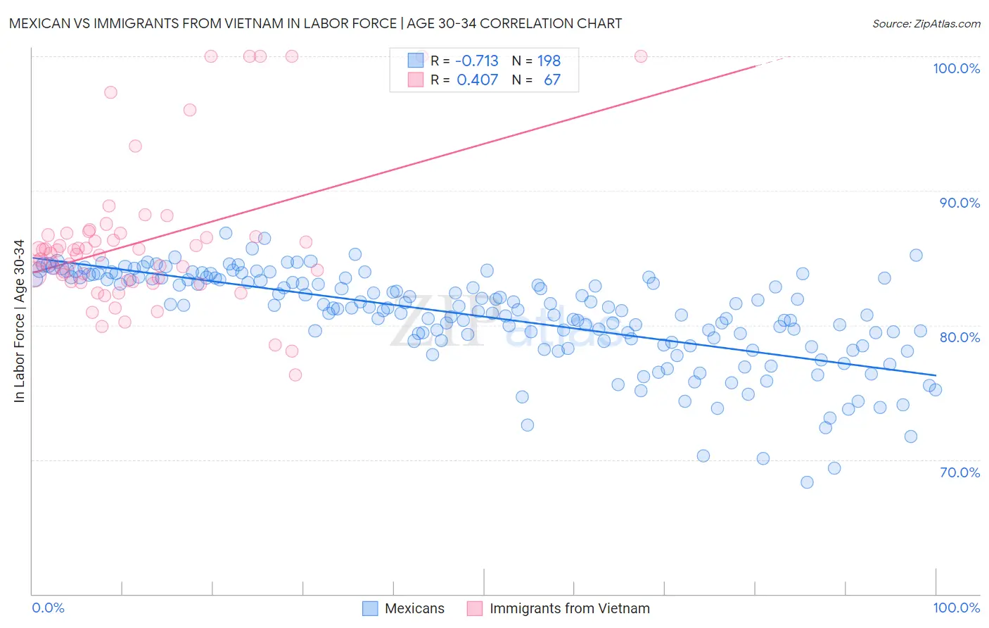 Mexican vs Immigrants from Vietnam In Labor Force | Age 30-34