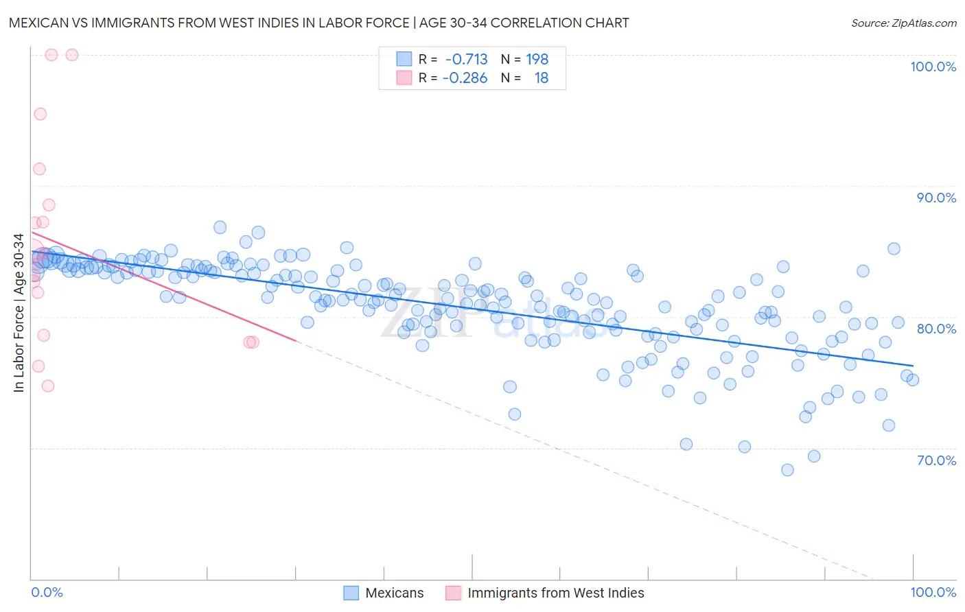 Mexican vs Immigrants from West Indies In Labor Force | Age 30-34