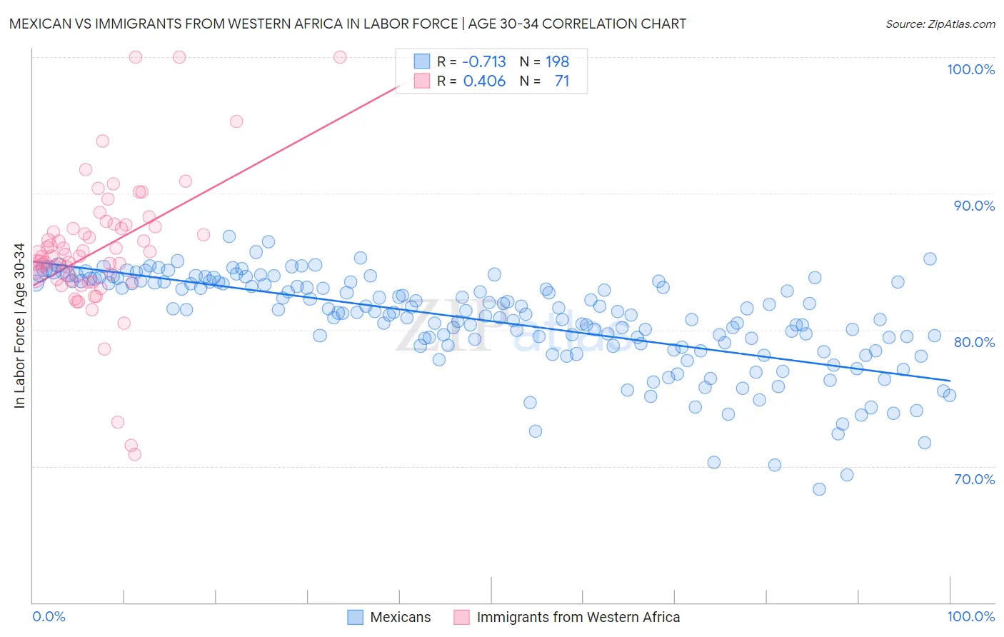 Mexican vs Immigrants from Western Africa In Labor Force | Age 30-34
