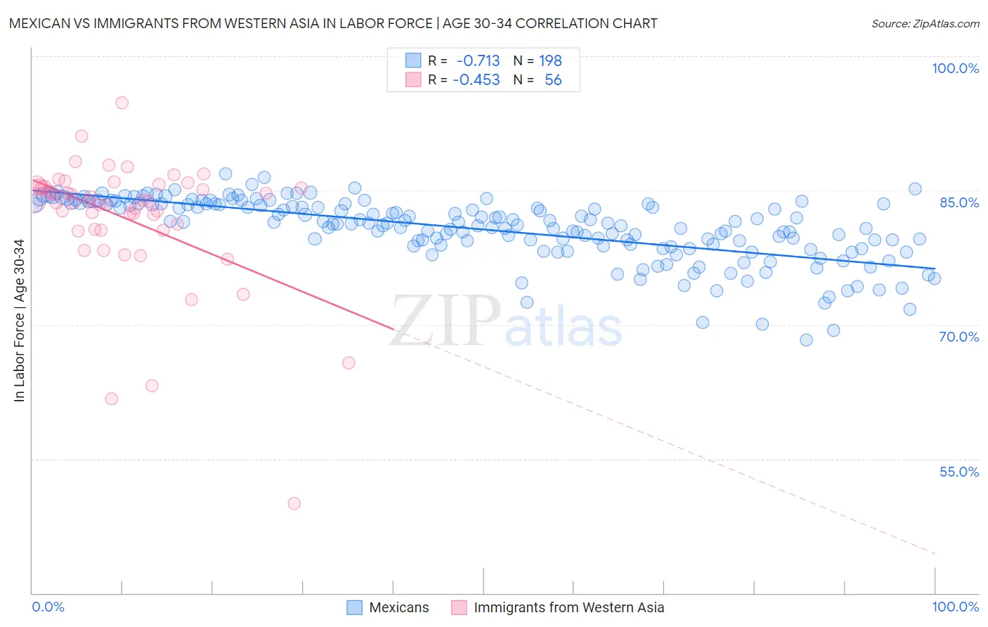 Mexican vs Immigrants from Western Asia In Labor Force | Age 30-34