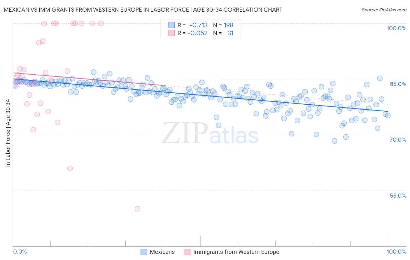 Mexican vs Immigrants from Western Europe In Labor Force | Age 30-34