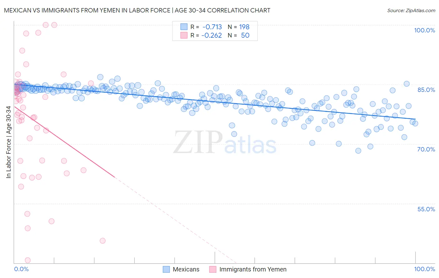 Mexican vs Immigrants from Yemen In Labor Force | Age 30-34