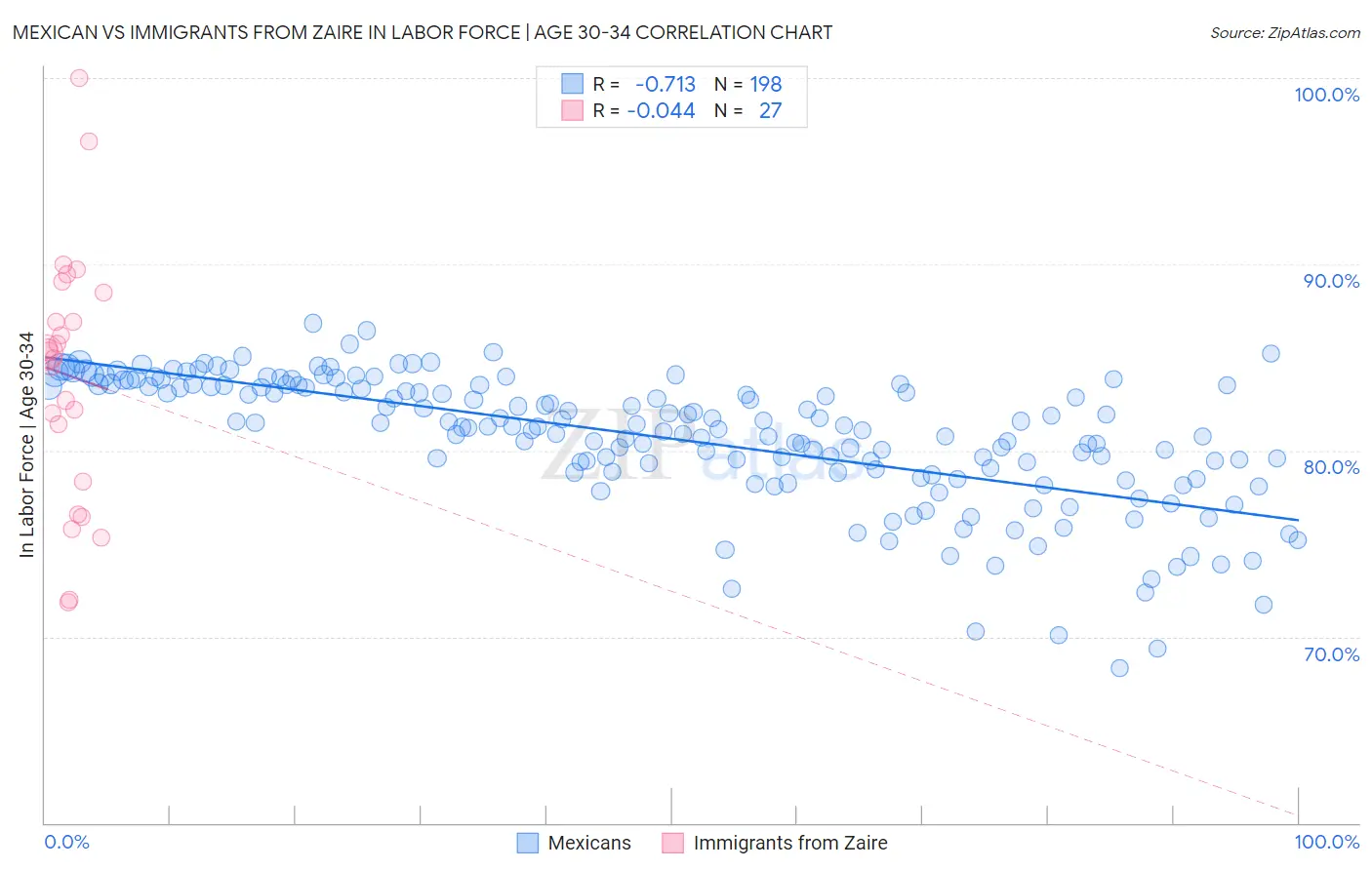 Mexican vs Immigrants from Zaire In Labor Force | Age 30-34