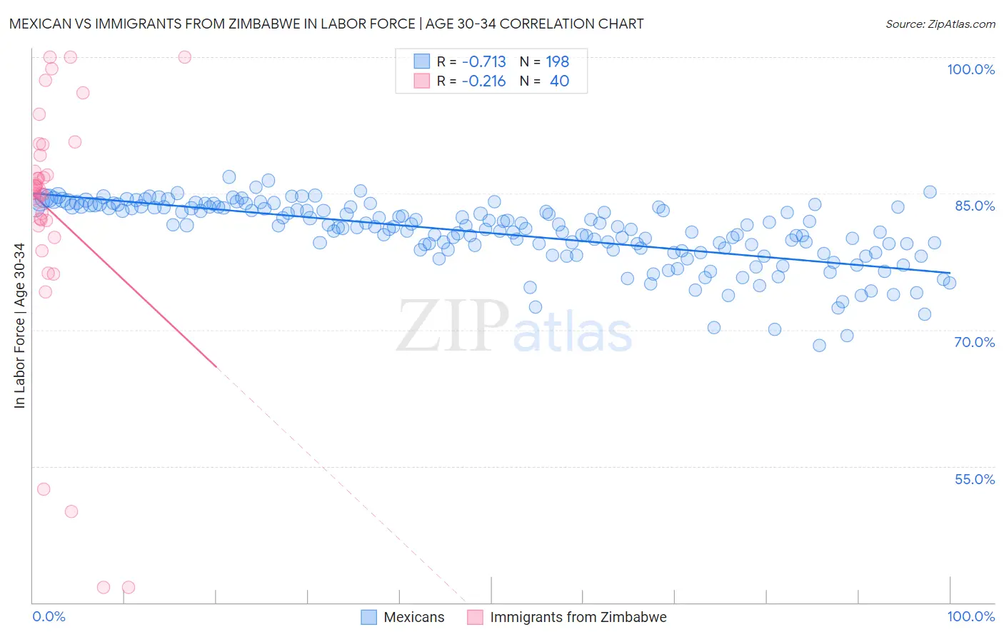 Mexican vs Immigrants from Zimbabwe In Labor Force | Age 30-34